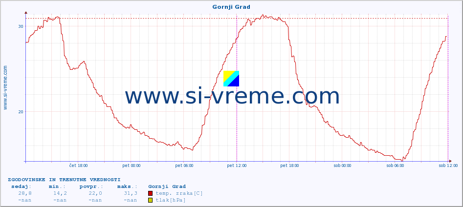 POVPREČJE :: Gornji Grad :: temp. zraka | vlaga | smer vetra | hitrost vetra | sunki vetra | tlak | padavine | sonce | temp. tal  5cm | temp. tal 10cm | temp. tal 20cm | temp. tal 30cm | temp. tal 50cm :: zadnja dva dni / 5 minut.