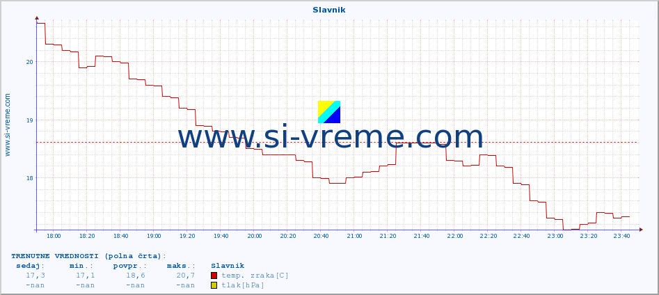 POVPREČJE :: Slavnik :: temp. zraka | vlaga | smer vetra | hitrost vetra | sunki vetra | tlak | padavine | sonce | temp. tal  5cm | temp. tal 10cm | temp. tal 20cm | temp. tal 30cm | temp. tal 50cm :: zadnji dan / 5 minut.