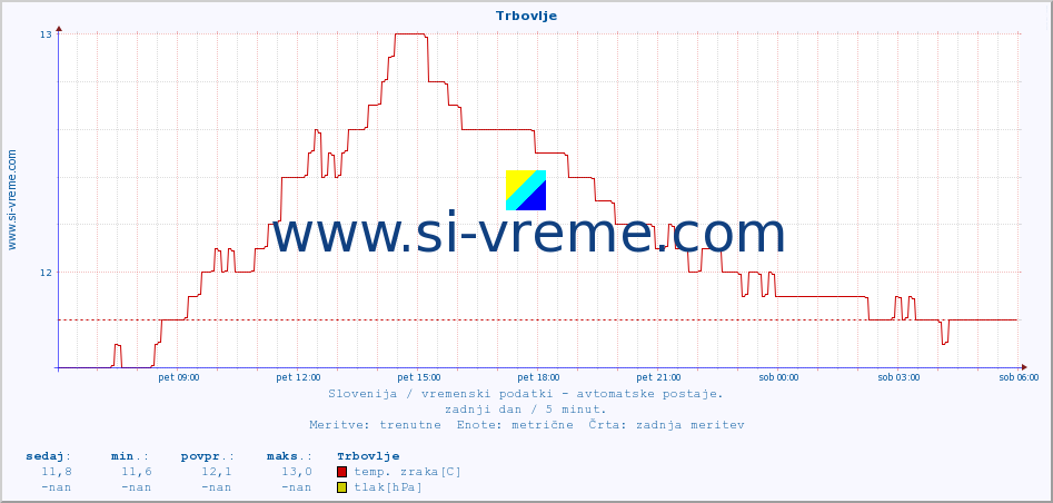POVPREČJE :: Trbovlje :: temp. zraka | vlaga | smer vetra | hitrost vetra | sunki vetra | tlak | padavine | sonce | temp. tal  5cm | temp. tal 10cm | temp. tal 20cm | temp. tal 30cm | temp. tal 50cm :: zadnji dan / 5 minut.