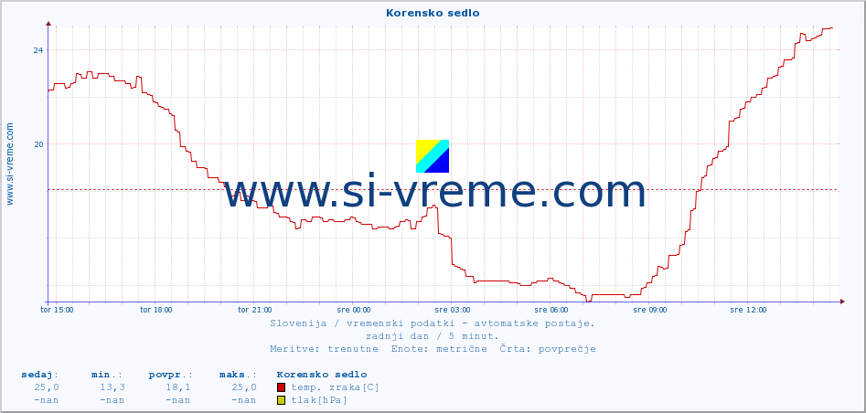 POVPREČJE :: Korensko sedlo :: temp. zraka | vlaga | smer vetra | hitrost vetra | sunki vetra | tlak | padavine | sonce | temp. tal  5cm | temp. tal 10cm | temp. tal 20cm | temp. tal 30cm | temp. tal 50cm :: zadnji dan / 5 minut.