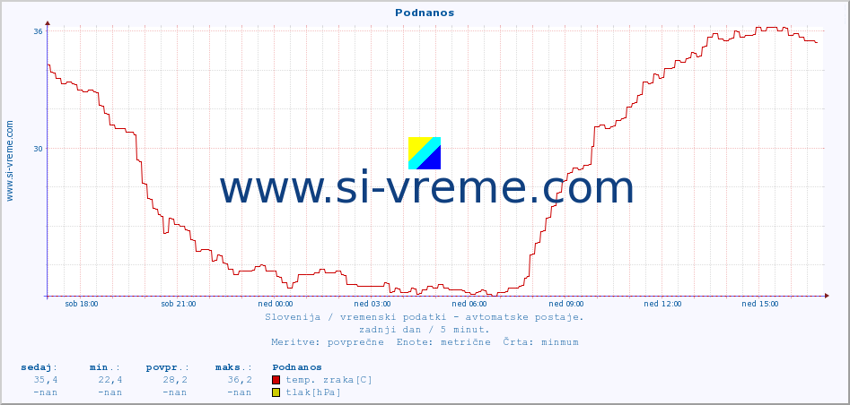 POVPREČJE :: Podnanos :: temp. zraka | vlaga | smer vetra | hitrost vetra | sunki vetra | tlak | padavine | sonce | temp. tal  5cm | temp. tal 10cm | temp. tal 20cm | temp. tal 30cm | temp. tal 50cm :: zadnji dan / 5 minut.