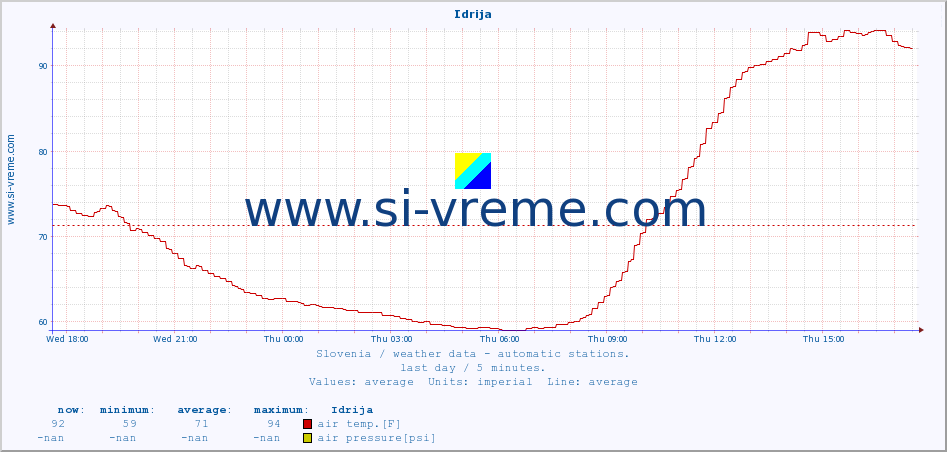  :: Idrija :: air temp. | humi- dity | wind dir. | wind speed | wind gusts | air pressure | precipi- tation | sun strength | soil temp. 5cm / 2in | soil temp. 10cm / 4in | soil temp. 20cm / 8in | soil temp. 30cm / 12in | soil temp. 50cm / 20in :: last day / 5 minutes.