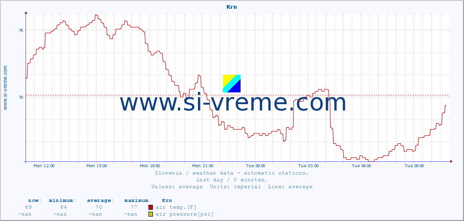  :: Krn :: air temp. | humi- dity | wind dir. | wind speed | wind gusts | air pressure | precipi- tation | sun strength | soil temp. 5cm / 2in | soil temp. 10cm / 4in | soil temp. 20cm / 8in | soil temp. 30cm / 12in | soil temp. 50cm / 20in :: last day / 5 minutes.