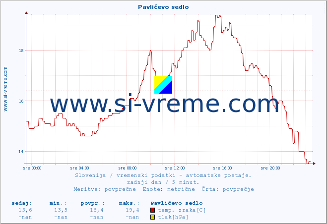 POVPREČJE :: Pavličevo sedlo :: temp. zraka | vlaga | smer vetra | hitrost vetra | sunki vetra | tlak | padavine | sonce | temp. tal  5cm | temp. tal 10cm | temp. tal 20cm | temp. tal 30cm | temp. tal 50cm :: zadnji dan / 5 minut.