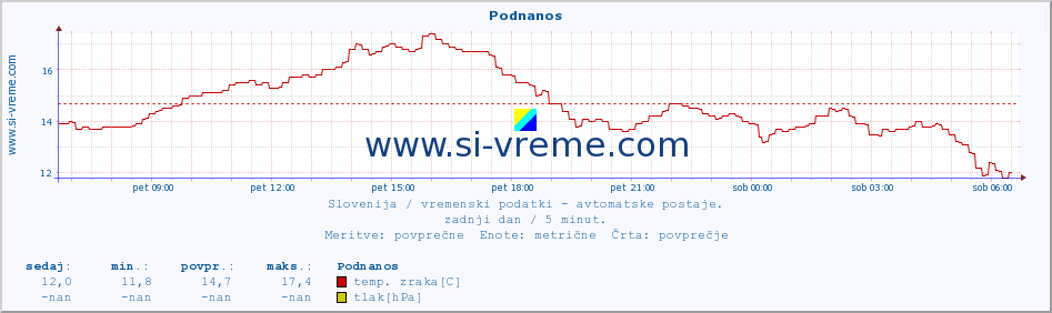 POVPREČJE :: Podnanos :: temp. zraka | vlaga | smer vetra | hitrost vetra | sunki vetra | tlak | padavine | sonce | temp. tal  5cm | temp. tal 10cm | temp. tal 20cm | temp. tal 30cm | temp. tal 50cm :: zadnji dan / 5 minut.