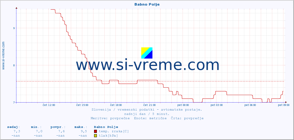 POVPREČJE :: Babno Polje :: temp. zraka | vlaga | smer vetra | hitrost vetra | sunki vetra | tlak | padavine | sonce | temp. tal  5cm | temp. tal 10cm | temp. tal 20cm | temp. tal 30cm | temp. tal 50cm :: zadnji dan / 5 minut.