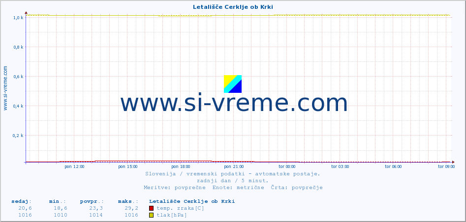 POVPREČJE :: Letališče Cerklje ob Krki :: temp. zraka | vlaga | smer vetra | hitrost vetra | sunki vetra | tlak | padavine | sonce | temp. tal  5cm | temp. tal 10cm | temp. tal 20cm | temp. tal 30cm | temp. tal 50cm :: zadnji dan / 5 minut.