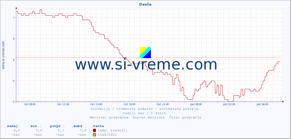 POVPREČJE :: Davča :: temp. zraka | vlaga | smer vetra | hitrost vetra | sunki vetra | tlak | padavine | sonce | temp. tal  5cm | temp. tal 10cm | temp. tal 20cm | temp. tal 30cm | temp. tal 50cm :: zadnji dan / 5 minut.