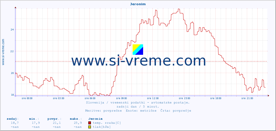 POVPREČJE :: Jeronim :: temp. zraka | vlaga | smer vetra | hitrost vetra | sunki vetra | tlak | padavine | sonce | temp. tal  5cm | temp. tal 10cm | temp. tal 20cm | temp. tal 30cm | temp. tal 50cm :: zadnji dan / 5 minut.