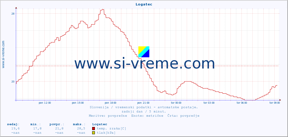 POVPREČJE :: Logatec :: temp. zraka | vlaga | smer vetra | hitrost vetra | sunki vetra | tlak | padavine | sonce | temp. tal  5cm | temp. tal 10cm | temp. tal 20cm | temp. tal 30cm | temp. tal 50cm :: zadnji dan / 5 minut.