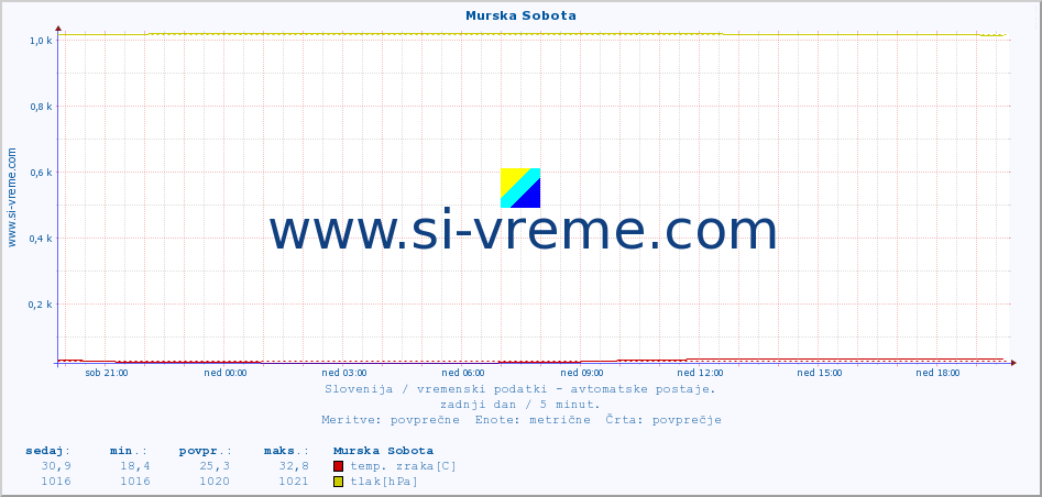 POVPREČJE :: Murska Sobota :: temp. zraka | vlaga | smer vetra | hitrost vetra | sunki vetra | tlak | padavine | sonce | temp. tal  5cm | temp. tal 10cm | temp. tal 20cm | temp. tal 30cm | temp. tal 50cm :: zadnji dan / 5 minut.