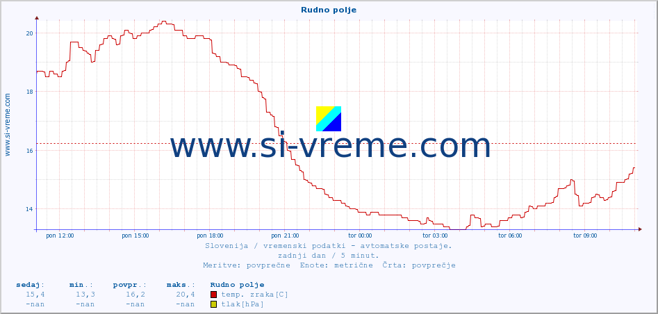 POVPREČJE :: Rudno polje :: temp. zraka | vlaga | smer vetra | hitrost vetra | sunki vetra | tlak | padavine | sonce | temp. tal  5cm | temp. tal 10cm | temp. tal 20cm | temp. tal 30cm | temp. tal 50cm :: zadnji dan / 5 minut.