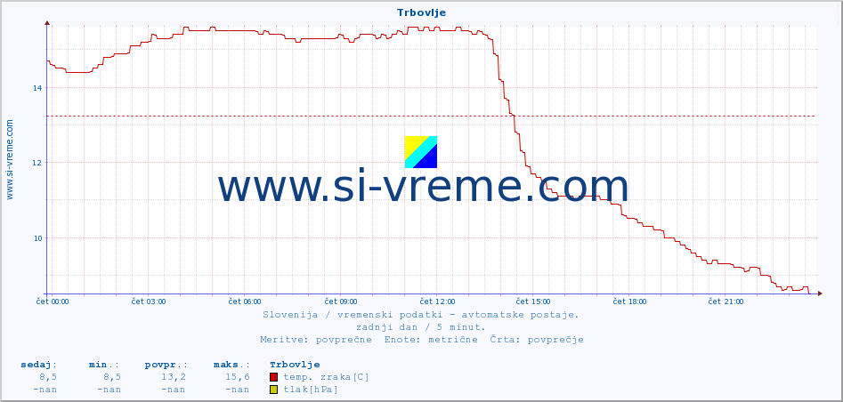 POVPREČJE :: Trbovlje :: temp. zraka | vlaga | smer vetra | hitrost vetra | sunki vetra | tlak | padavine | sonce | temp. tal  5cm | temp. tal 10cm | temp. tal 20cm | temp. tal 30cm | temp. tal 50cm :: zadnji dan / 5 minut.