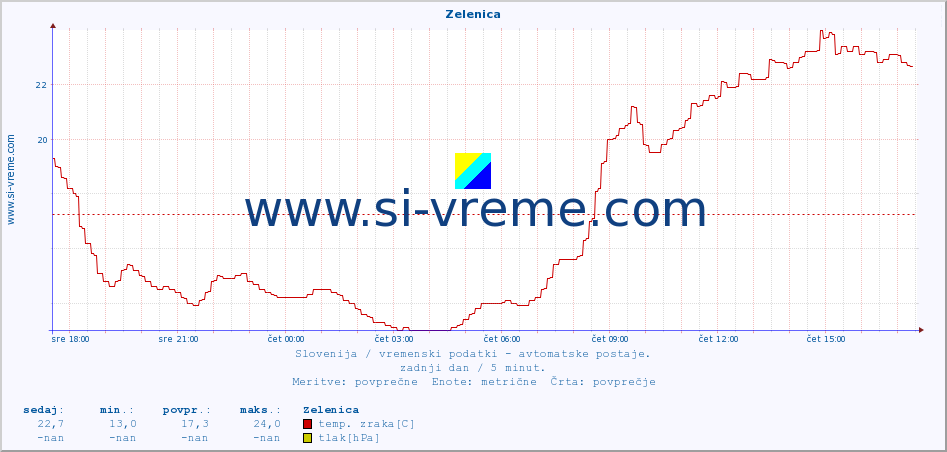 POVPREČJE :: Zelenica :: temp. zraka | vlaga | smer vetra | hitrost vetra | sunki vetra | tlak | padavine | sonce | temp. tal  5cm | temp. tal 10cm | temp. tal 20cm | temp. tal 30cm | temp. tal 50cm :: zadnji dan / 5 minut.