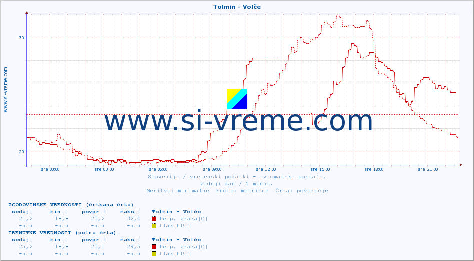 POVPREČJE :: Tolmin - Volče :: temp. zraka | vlaga | smer vetra | hitrost vetra | sunki vetra | tlak | padavine | sonce | temp. tal  5cm | temp. tal 10cm | temp. tal 20cm | temp. tal 30cm | temp. tal 50cm :: zadnji dan / 5 minut.