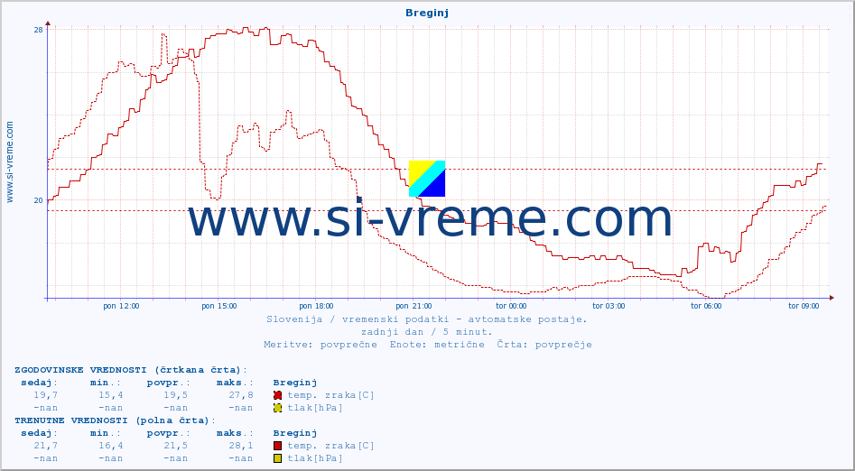 POVPREČJE :: Breginj :: temp. zraka | vlaga | smer vetra | hitrost vetra | sunki vetra | tlak | padavine | sonce | temp. tal  5cm | temp. tal 10cm | temp. tal 20cm | temp. tal 30cm | temp. tal 50cm :: zadnji dan / 5 minut.