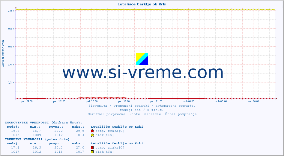 POVPREČJE :: Letališče Cerklje ob Krki :: temp. zraka | vlaga | smer vetra | hitrost vetra | sunki vetra | tlak | padavine | sonce | temp. tal  5cm | temp. tal 10cm | temp. tal 20cm | temp. tal 30cm | temp. tal 50cm :: zadnji dan / 5 minut.