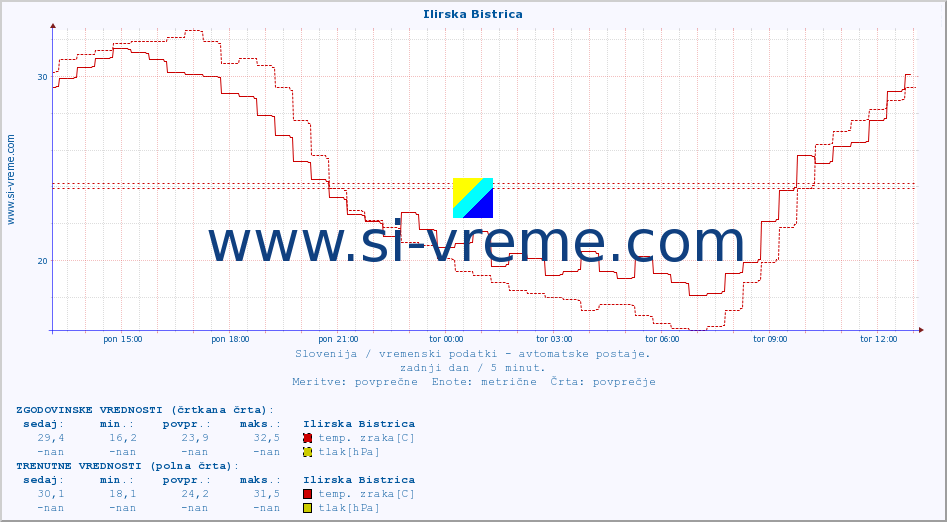 POVPREČJE :: Ilirska Bistrica :: temp. zraka | vlaga | smer vetra | hitrost vetra | sunki vetra | tlak | padavine | sonce | temp. tal  5cm | temp. tal 10cm | temp. tal 20cm | temp. tal 30cm | temp. tal 50cm :: zadnji dan / 5 minut.