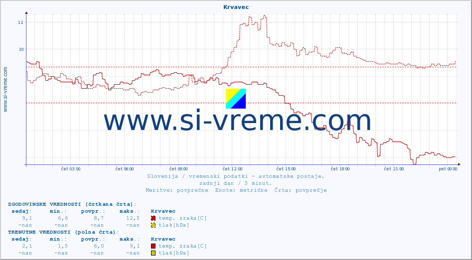 POVPREČJE :: Krvavec :: temp. zraka | vlaga | smer vetra | hitrost vetra | sunki vetra | tlak | padavine | sonce | temp. tal  5cm | temp. tal 10cm | temp. tal 20cm | temp. tal 30cm | temp. tal 50cm :: zadnji dan / 5 minut.