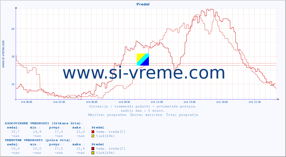 POVPREČJE :: Predel :: temp. zraka | vlaga | smer vetra | hitrost vetra | sunki vetra | tlak | padavine | sonce | temp. tal  5cm | temp. tal 10cm | temp. tal 20cm | temp. tal 30cm | temp. tal 50cm :: zadnji dan / 5 minut.