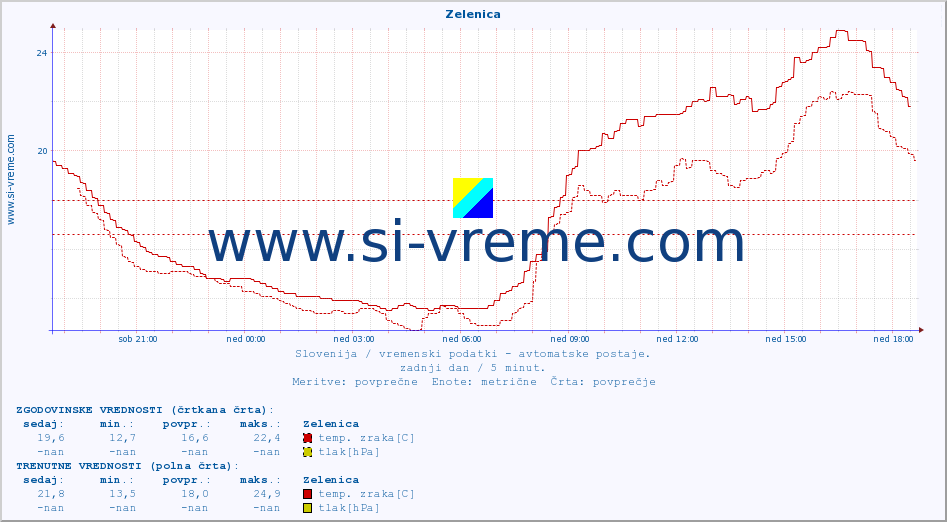 POVPREČJE :: Zelenica :: temp. zraka | vlaga | smer vetra | hitrost vetra | sunki vetra | tlak | padavine | sonce | temp. tal  5cm | temp. tal 10cm | temp. tal 20cm | temp. tal 30cm | temp. tal 50cm :: zadnji dan / 5 minut.