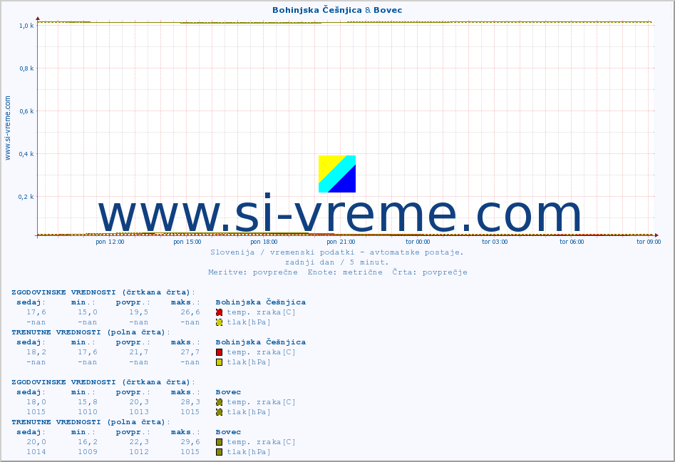 POVPREČJE :: Bohinjska Češnjica & Bovec :: temp. zraka | vlaga | smer vetra | hitrost vetra | sunki vetra | tlak | padavine | sonce | temp. tal  5cm | temp. tal 10cm | temp. tal 20cm | temp. tal 30cm | temp. tal 50cm :: zadnji dan / 5 minut.