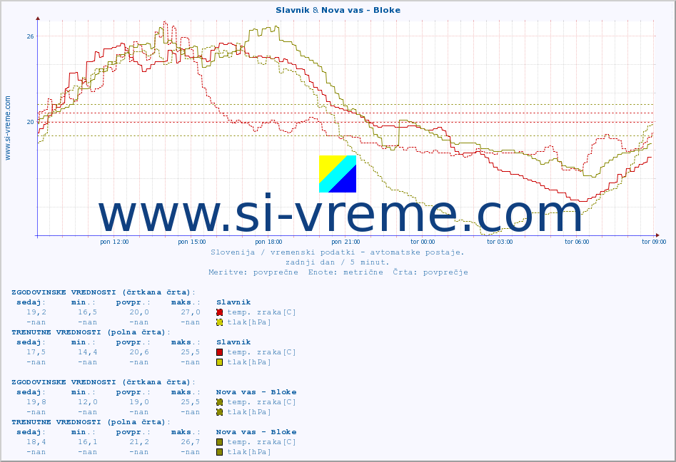 POVPREČJE :: Slavnik & Nova vas - Bloke :: temp. zraka | vlaga | smer vetra | hitrost vetra | sunki vetra | tlak | padavine | sonce | temp. tal  5cm | temp. tal 10cm | temp. tal 20cm | temp. tal 30cm | temp. tal 50cm :: zadnji dan / 5 minut.