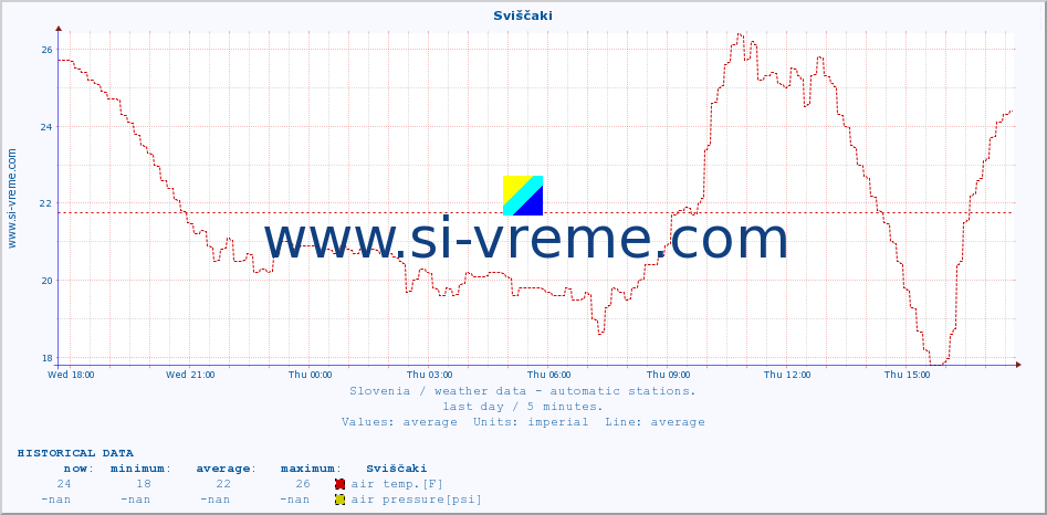  :: Sviščaki :: air temp. | humi- dity | wind dir. | wind speed | wind gusts | air pressure | precipi- tation | sun strength | soil temp. 5cm / 2in | soil temp. 10cm / 4in | soil temp. 20cm / 8in | soil temp. 30cm / 12in | soil temp. 50cm / 20in :: last day / 5 minutes.