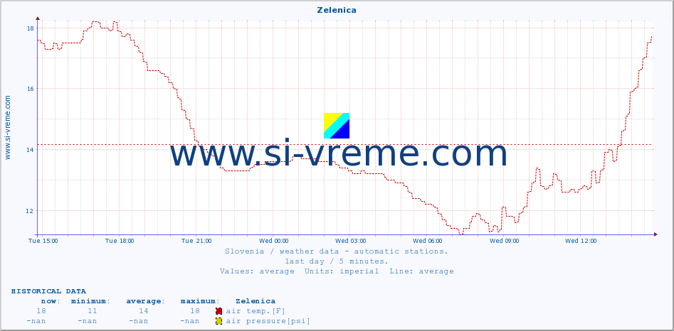  :: Zelenica :: air temp. | humi- dity | wind dir. | wind speed | wind gusts | air pressure | precipi- tation | sun strength | soil temp. 5cm / 2in | soil temp. 10cm / 4in | soil temp. 20cm / 8in | soil temp. 30cm / 12in | soil temp. 50cm / 20in :: last day / 5 minutes.