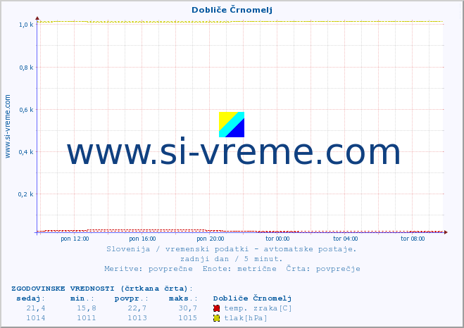 POVPREČJE :: Dobliče Črnomelj :: temp. zraka | vlaga | smer vetra | hitrost vetra | sunki vetra | tlak | padavine | sonce | temp. tal  5cm | temp. tal 10cm | temp. tal 20cm | temp. tal 30cm | temp. tal 50cm :: zadnji dan / 5 minut.