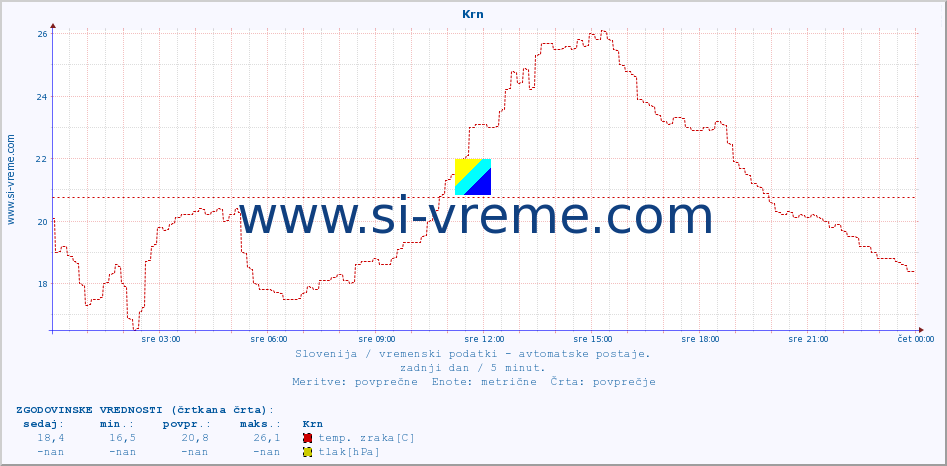 POVPREČJE :: Krn :: temp. zraka | vlaga | smer vetra | hitrost vetra | sunki vetra | tlak | padavine | sonce | temp. tal  5cm | temp. tal 10cm | temp. tal 20cm | temp. tal 30cm | temp. tal 50cm :: zadnji dan / 5 minut.