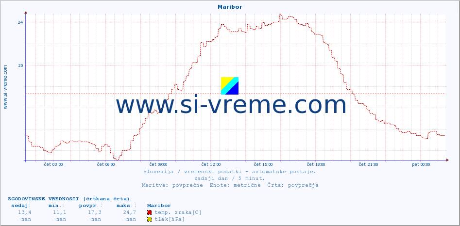 POVPREČJE :: Maribor :: temp. zraka | vlaga | smer vetra | hitrost vetra | sunki vetra | tlak | padavine | sonce | temp. tal  5cm | temp. tal 10cm | temp. tal 20cm | temp. tal 30cm | temp. tal 50cm :: zadnji dan / 5 minut.