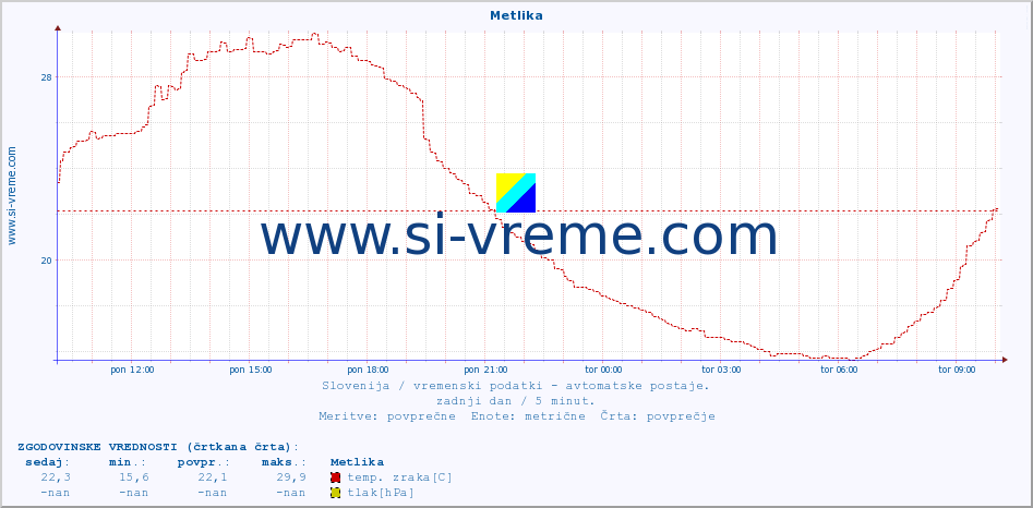 POVPREČJE :: Metlika :: temp. zraka | vlaga | smer vetra | hitrost vetra | sunki vetra | tlak | padavine | sonce | temp. tal  5cm | temp. tal 10cm | temp. tal 20cm | temp. tal 30cm | temp. tal 50cm :: zadnji dan / 5 minut.