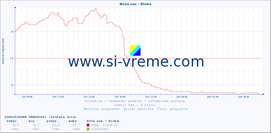 POVPREČJE :: Nova vas - Bloke :: temp. zraka | vlaga | smer vetra | hitrost vetra | sunki vetra | tlak | padavine | sonce | temp. tal  5cm | temp. tal 10cm | temp. tal 20cm | temp. tal 30cm | temp. tal 50cm :: zadnji dan / 5 minut.