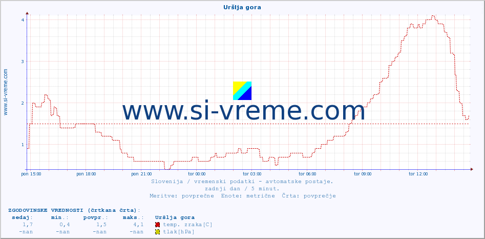 POVPREČJE :: Uršlja gora :: temp. zraka | vlaga | smer vetra | hitrost vetra | sunki vetra | tlak | padavine | sonce | temp. tal  5cm | temp. tal 10cm | temp. tal 20cm | temp. tal 30cm | temp. tal 50cm :: zadnji dan / 5 minut.