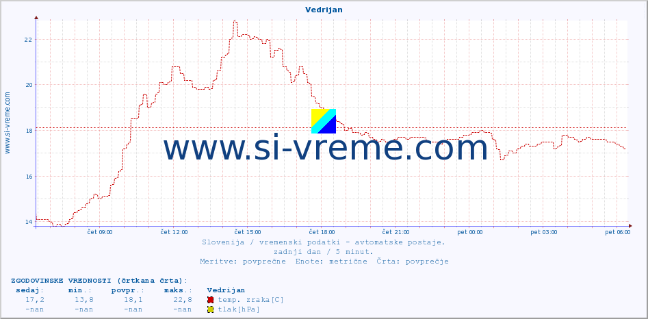 POVPREČJE :: Vedrijan :: temp. zraka | vlaga | smer vetra | hitrost vetra | sunki vetra | tlak | padavine | sonce | temp. tal  5cm | temp. tal 10cm | temp. tal 20cm | temp. tal 30cm | temp. tal 50cm :: zadnji dan / 5 minut.