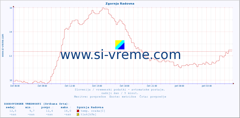 POVPREČJE :: Zgornja Radovna :: temp. zraka | vlaga | smer vetra | hitrost vetra | sunki vetra | tlak | padavine | sonce | temp. tal  5cm | temp. tal 10cm | temp. tal 20cm | temp. tal 30cm | temp. tal 50cm :: zadnji dan / 5 minut.