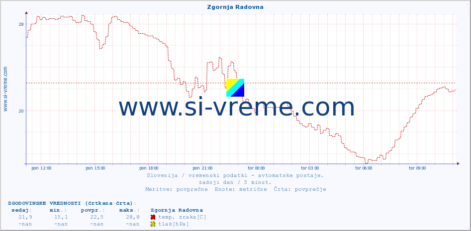 POVPREČJE :: Zgornja Radovna :: temp. zraka | vlaga | smer vetra | hitrost vetra | sunki vetra | tlak | padavine | sonce | temp. tal  5cm | temp. tal 10cm | temp. tal 20cm | temp. tal 30cm | temp. tal 50cm :: zadnji dan / 5 minut.