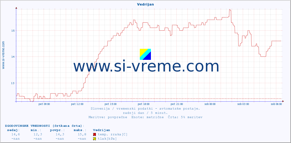 POVPREČJE :: Vedrijan :: temp. zraka | vlaga | smer vetra | hitrost vetra | sunki vetra | tlak | padavine | sonce | temp. tal  5cm | temp. tal 10cm | temp. tal 20cm | temp. tal 30cm | temp. tal 50cm :: zadnji dan / 5 minut.