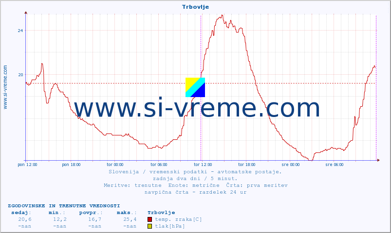 POVPREČJE :: Trbovlje :: temp. zraka | vlaga | smer vetra | hitrost vetra | sunki vetra | tlak | padavine | sonce | temp. tal  5cm | temp. tal 10cm | temp. tal 20cm | temp. tal 30cm | temp. tal 50cm :: zadnja dva dni / 5 minut.