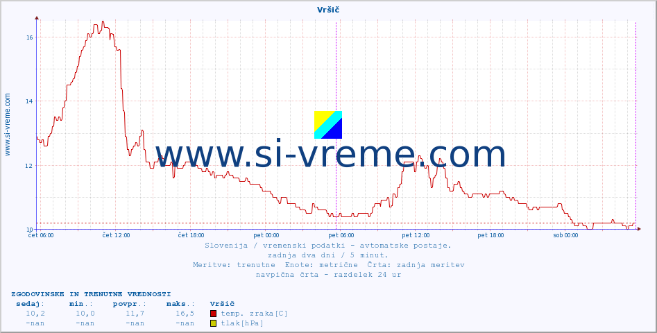 POVPREČJE :: Vršič :: temp. zraka | vlaga | smer vetra | hitrost vetra | sunki vetra | tlak | padavine | sonce | temp. tal  5cm | temp. tal 10cm | temp. tal 20cm | temp. tal 30cm | temp. tal 50cm :: zadnja dva dni / 5 minut.
