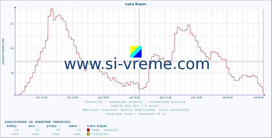 POVPREČJE :: Luka Koper :: temp. zraka | vlaga | smer vetra | hitrost vetra | sunki vetra | tlak | padavine | sonce | temp. tal  5cm | temp. tal 10cm | temp. tal 20cm | temp. tal 30cm | temp. tal 50cm :: zadnja dva dni / 5 minut.