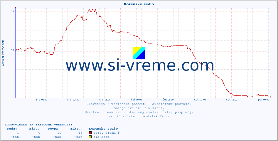 POVPREČJE :: Korensko sedlo :: temp. zraka | vlaga | smer vetra | hitrost vetra | sunki vetra | tlak | padavine | sonce | temp. tal  5cm | temp. tal 10cm | temp. tal 20cm | temp. tal 30cm | temp. tal 50cm :: zadnja dva dni / 5 minut.