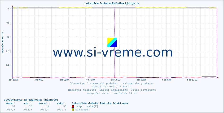 POVPREČJE :: Letališče Jožeta Pučnika Ljubljana :: temp. zraka | vlaga | smer vetra | hitrost vetra | sunki vetra | tlak | padavine | sonce | temp. tal  5cm | temp. tal 10cm | temp. tal 20cm | temp. tal 30cm | temp. tal 50cm :: zadnja dva dni / 5 minut.