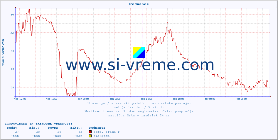 POVPREČJE :: Podnanos :: temp. zraka | vlaga | smer vetra | hitrost vetra | sunki vetra | tlak | padavine | sonce | temp. tal  5cm | temp. tal 10cm | temp. tal 20cm | temp. tal 30cm | temp. tal 50cm :: zadnja dva dni / 5 minut.