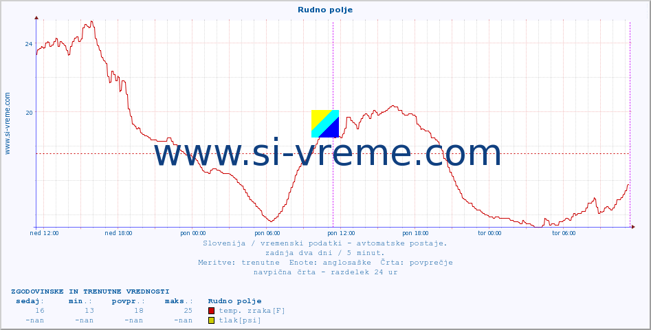 POVPREČJE :: Rudno polje :: temp. zraka | vlaga | smer vetra | hitrost vetra | sunki vetra | tlak | padavine | sonce | temp. tal  5cm | temp. tal 10cm | temp. tal 20cm | temp. tal 30cm | temp. tal 50cm :: zadnja dva dni / 5 minut.