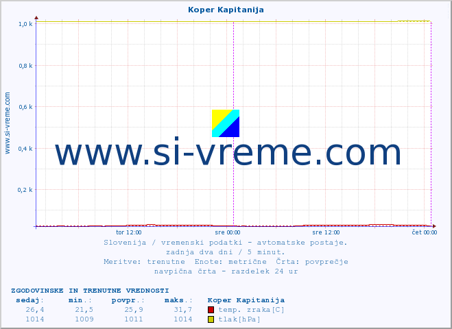 POVPREČJE :: Koper Kapitanija :: temp. zraka | vlaga | smer vetra | hitrost vetra | sunki vetra | tlak | padavine | sonce | temp. tal  5cm | temp. tal 10cm | temp. tal 20cm | temp. tal 30cm | temp. tal 50cm :: zadnja dva dni / 5 minut.