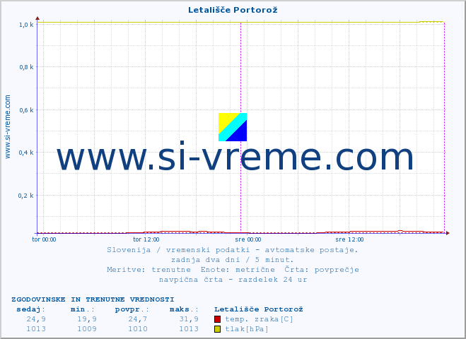 POVPREČJE :: Letališče Portorož :: temp. zraka | vlaga | smer vetra | hitrost vetra | sunki vetra | tlak | padavine | sonce | temp. tal  5cm | temp. tal 10cm | temp. tal 20cm | temp. tal 30cm | temp. tal 50cm :: zadnja dva dni / 5 minut.