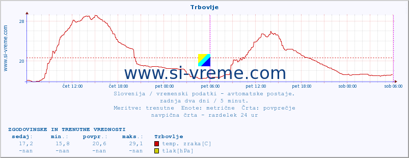 POVPREČJE :: Trbovlje :: temp. zraka | vlaga | smer vetra | hitrost vetra | sunki vetra | tlak | padavine | sonce | temp. tal  5cm | temp. tal 10cm | temp. tal 20cm | temp. tal 30cm | temp. tal 50cm :: zadnja dva dni / 5 minut.