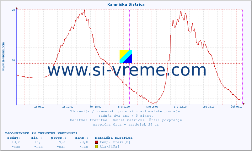 POVPREČJE :: Kamniška Bistrica :: temp. zraka | vlaga | smer vetra | hitrost vetra | sunki vetra | tlak | padavine | sonce | temp. tal  5cm | temp. tal 10cm | temp. tal 20cm | temp. tal 30cm | temp. tal 50cm :: zadnja dva dni / 5 minut.